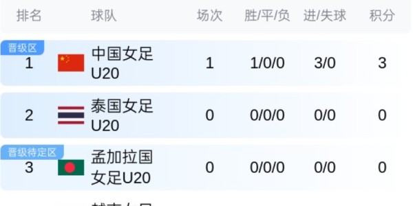 真人娱乐-开门红！又一支中国女足，向世界杯发起冲击