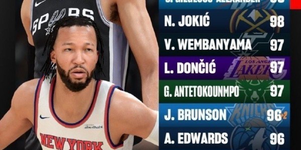 NINEGAMES-2K26最终能力值前十：SGA约基奇居首 文班第3布伦森第6 库里上榜无詹|斯蒂芬·库里|吉安尼斯·安特托孔波|文班亚马|东契奇|亚历山大_新浪体育_新浪新闻